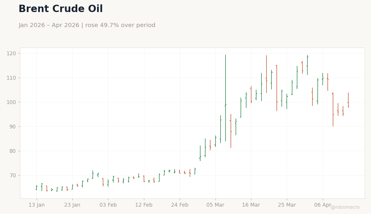 Brent Crude Oil