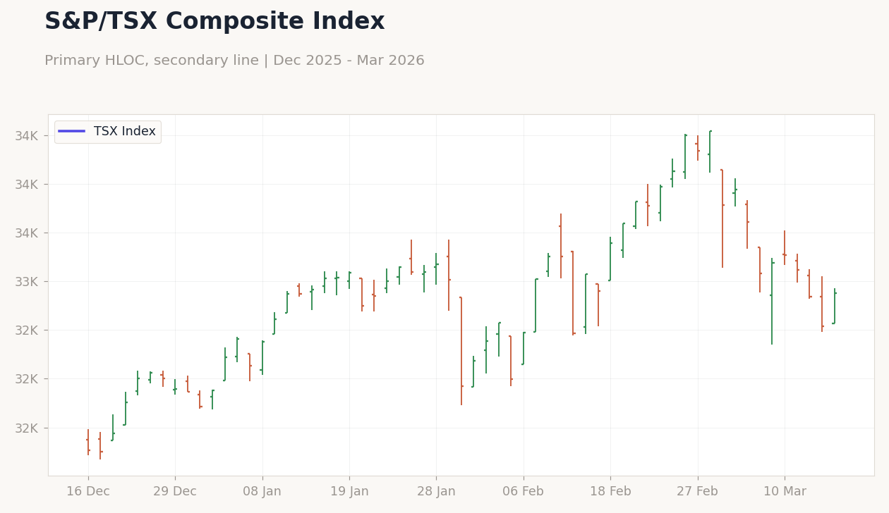 S&P/TSX Composite Index