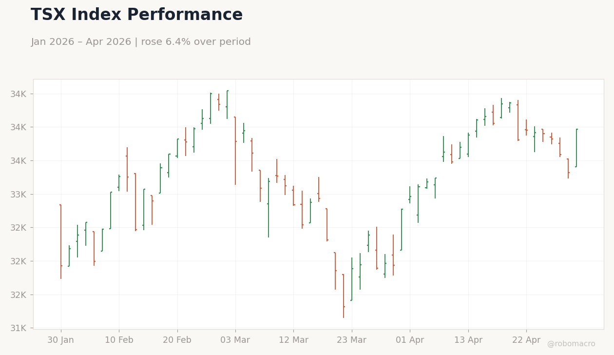 TSX Index Performance