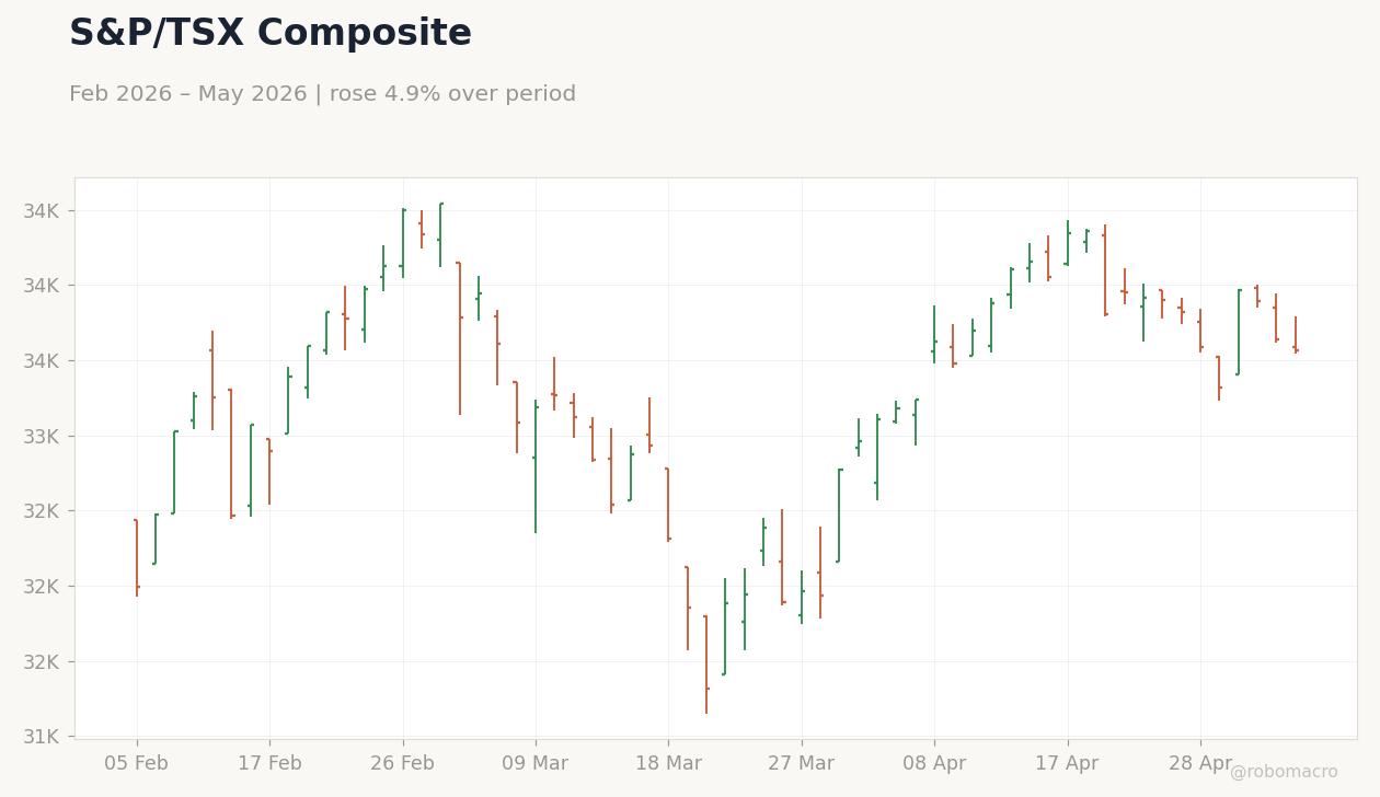 S&P/TSX Composite