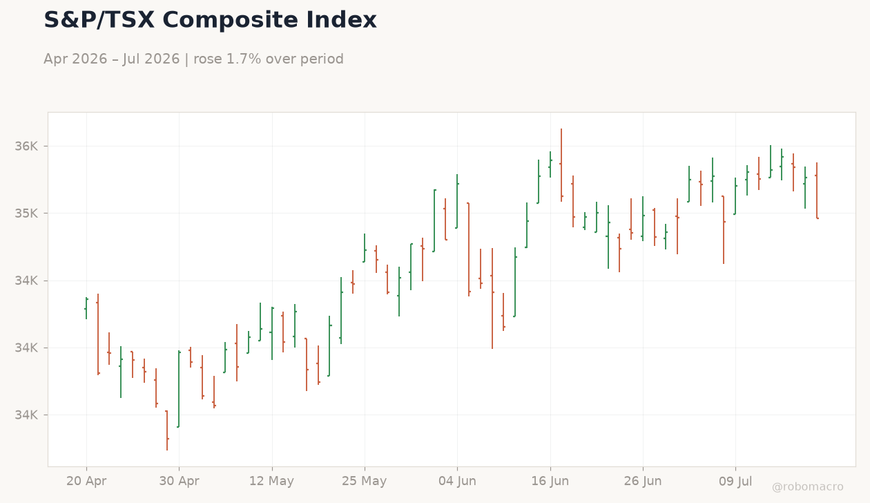 S&P/TSX Composite Index