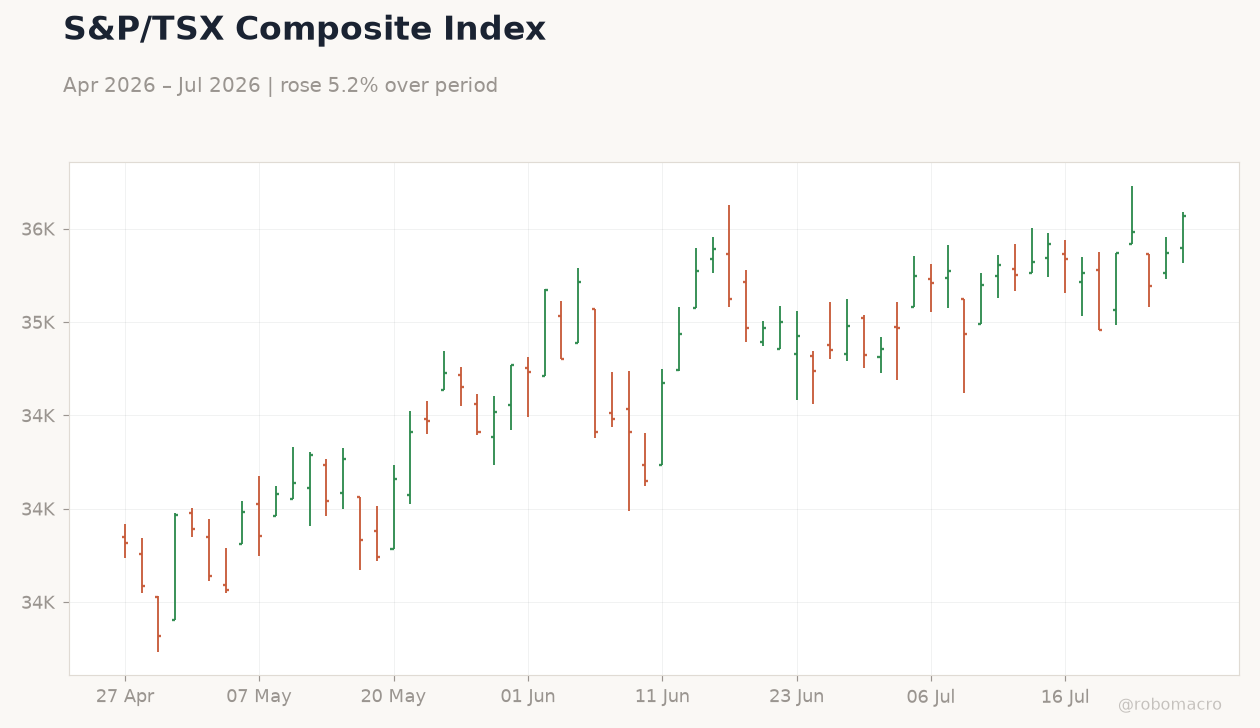 S&P/TSX Composite Index