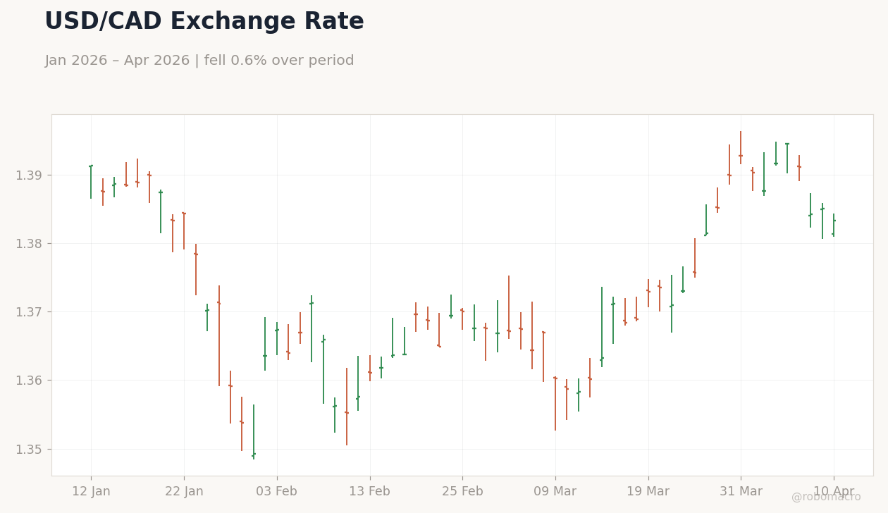 USD/CAD Exchange Rate