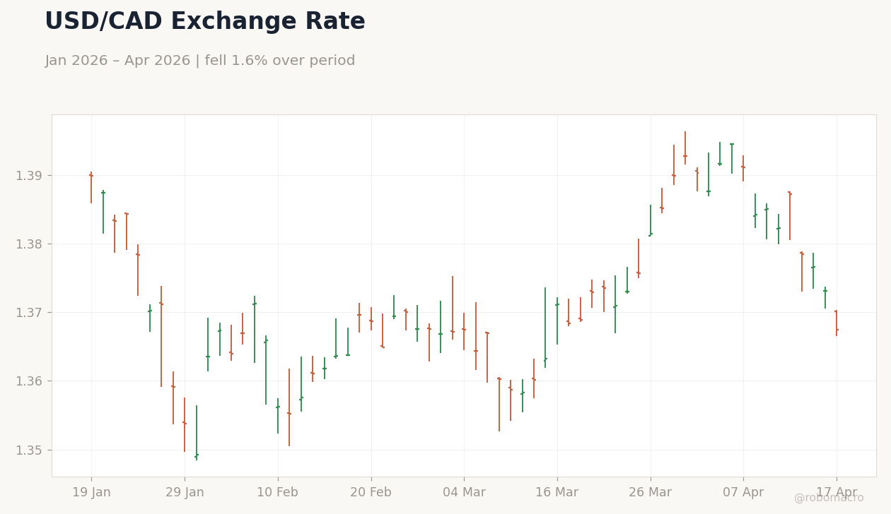 USD/CAD Exchange Rate