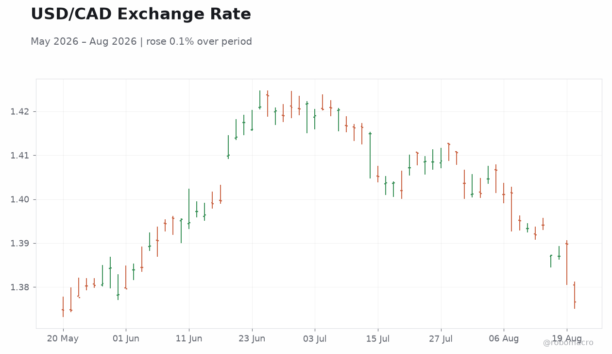 USD/CAD Exchange Rate