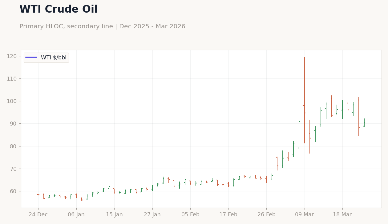WTI Crude Oil