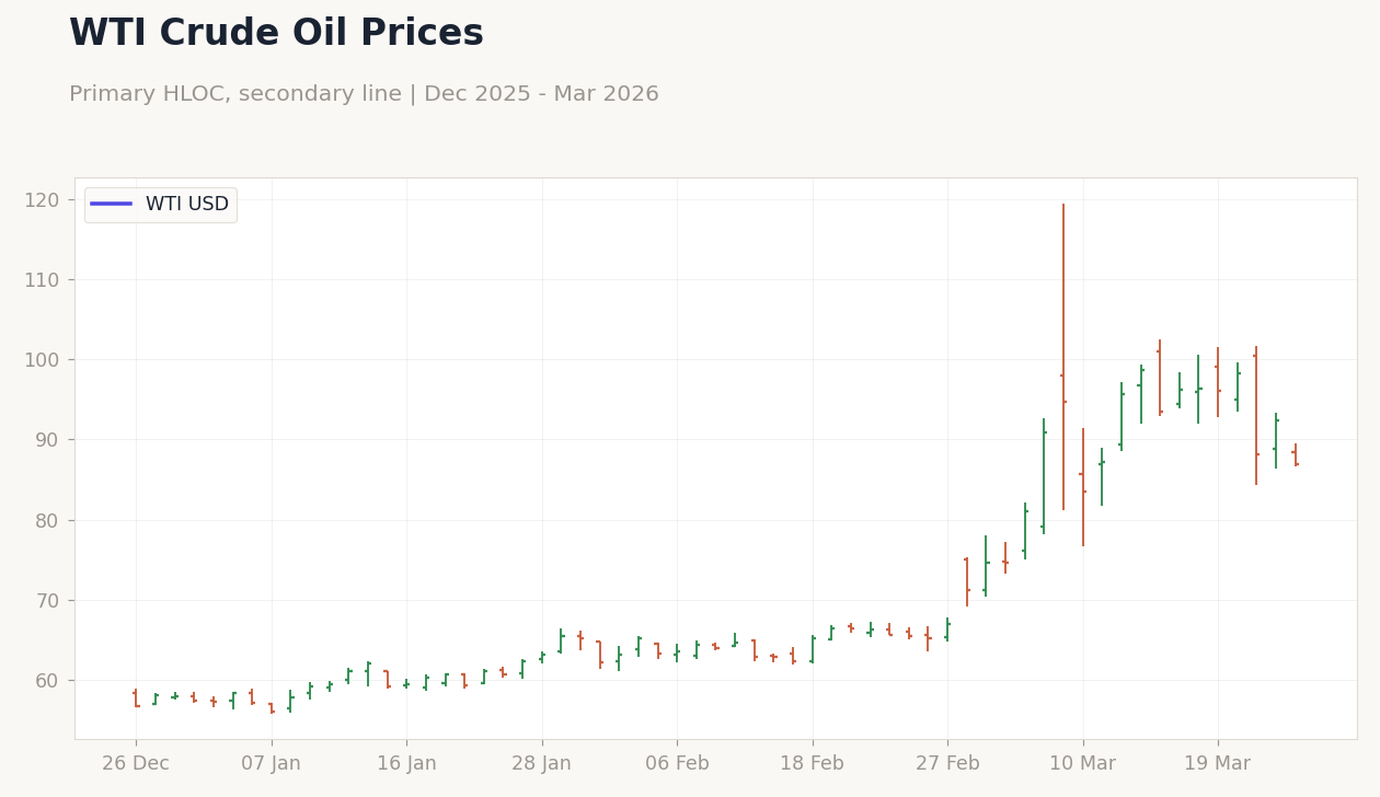 WTI Crude Oil Prices