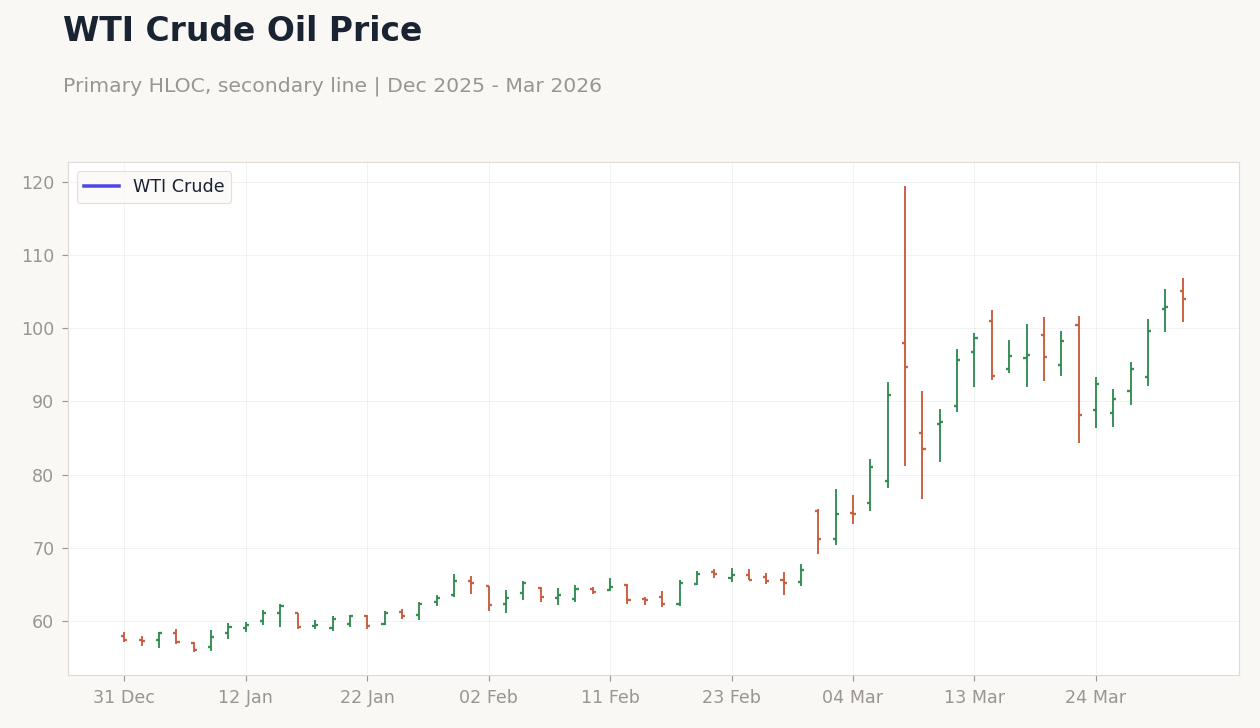 WTI Crude Oil Price