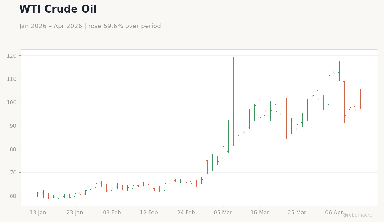 WTI Crude Oil