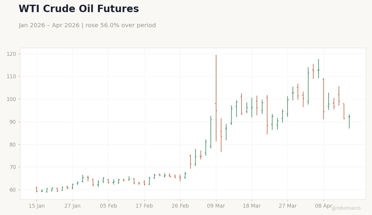 WTI Crude Oil Futures