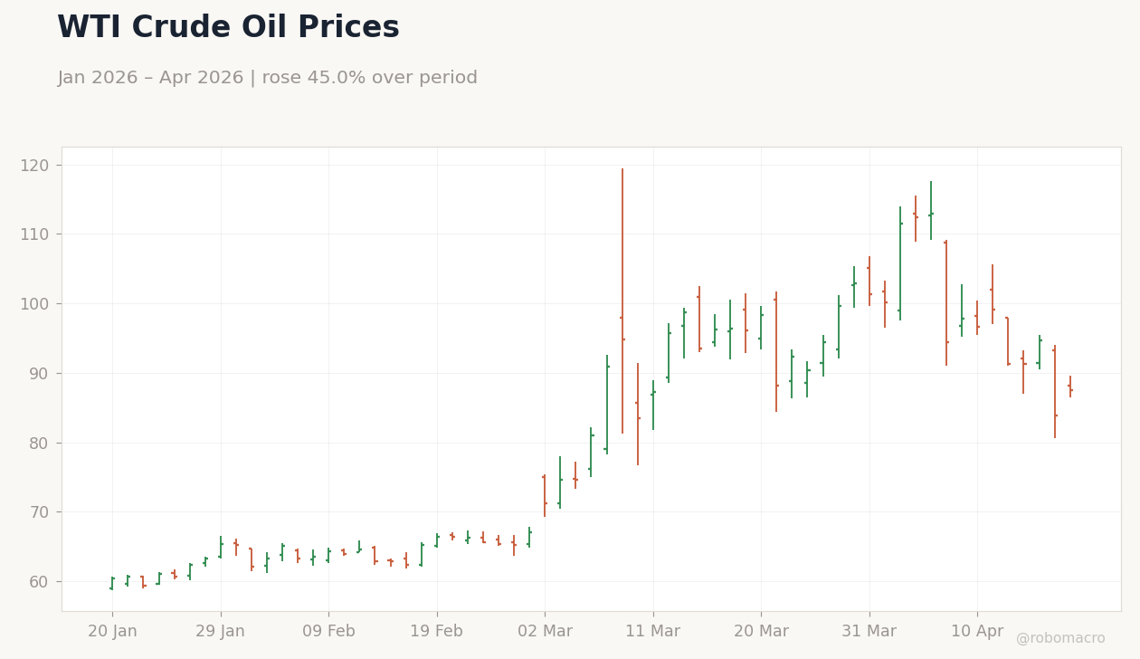 WTI Crude Oil Prices