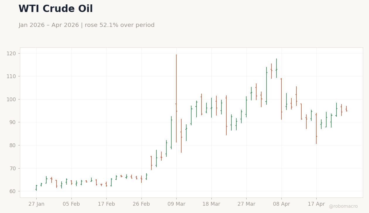 WTI Crude Oil