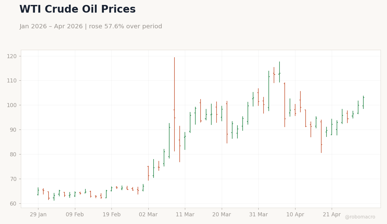 WTI Crude Oil Prices