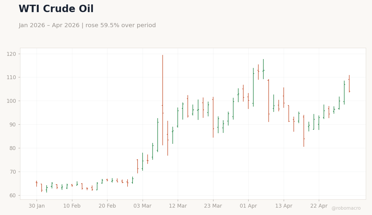 WTI Crude Oil
