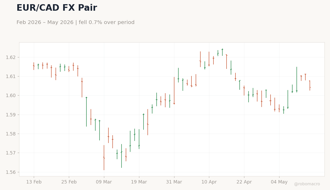 EUR/CAD FX Pair