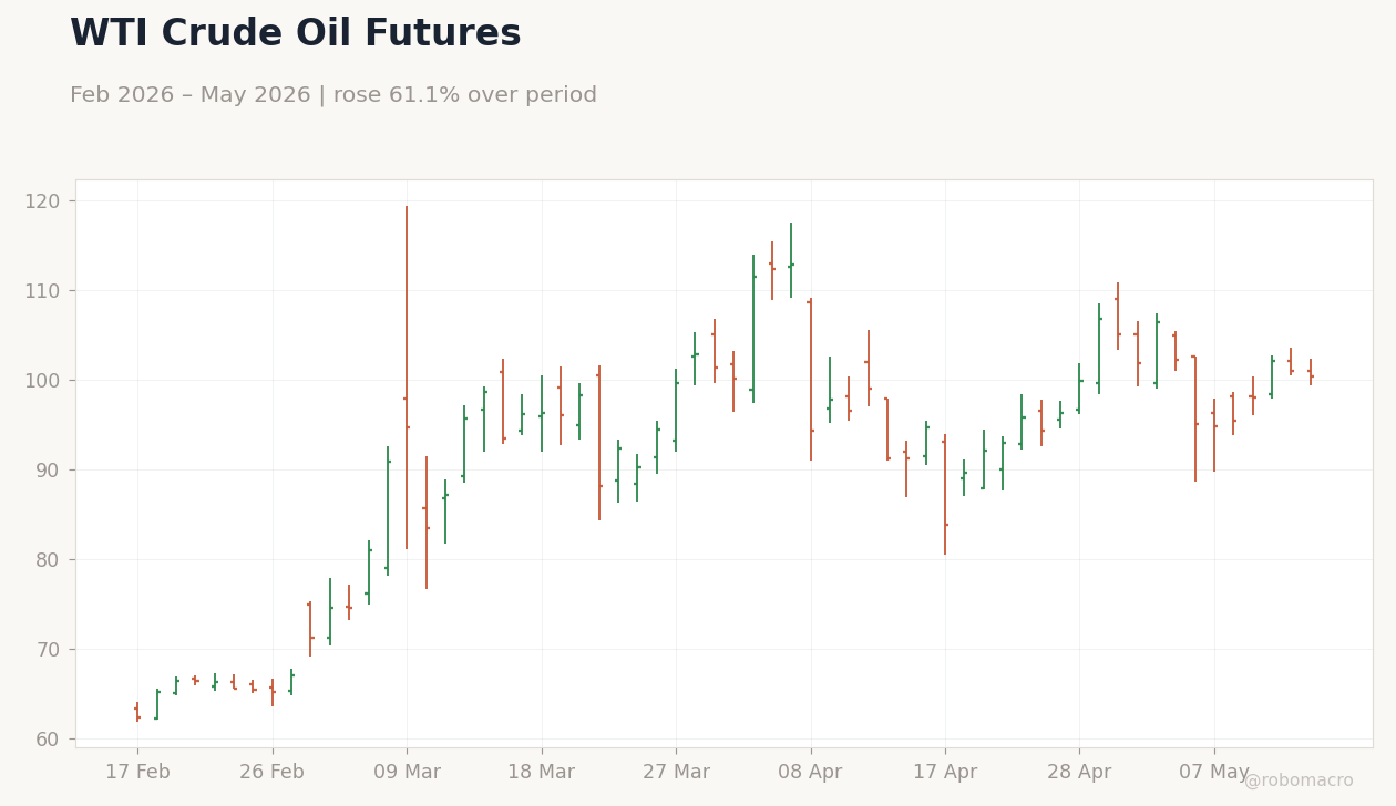WTI Crude Oil Futures