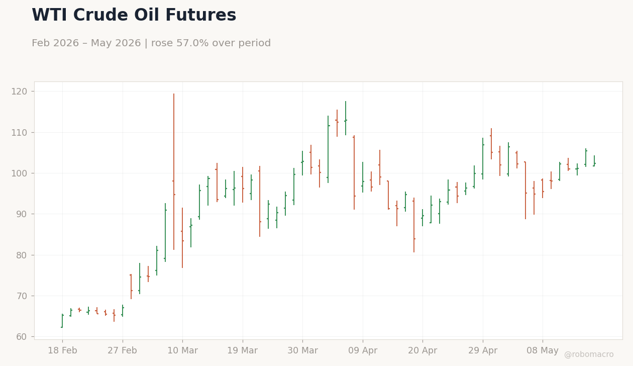 WTI Crude Oil Futures