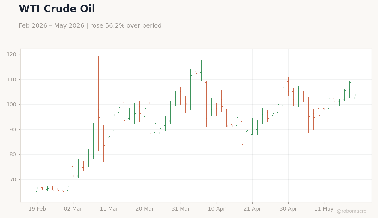WTI Crude Oil
