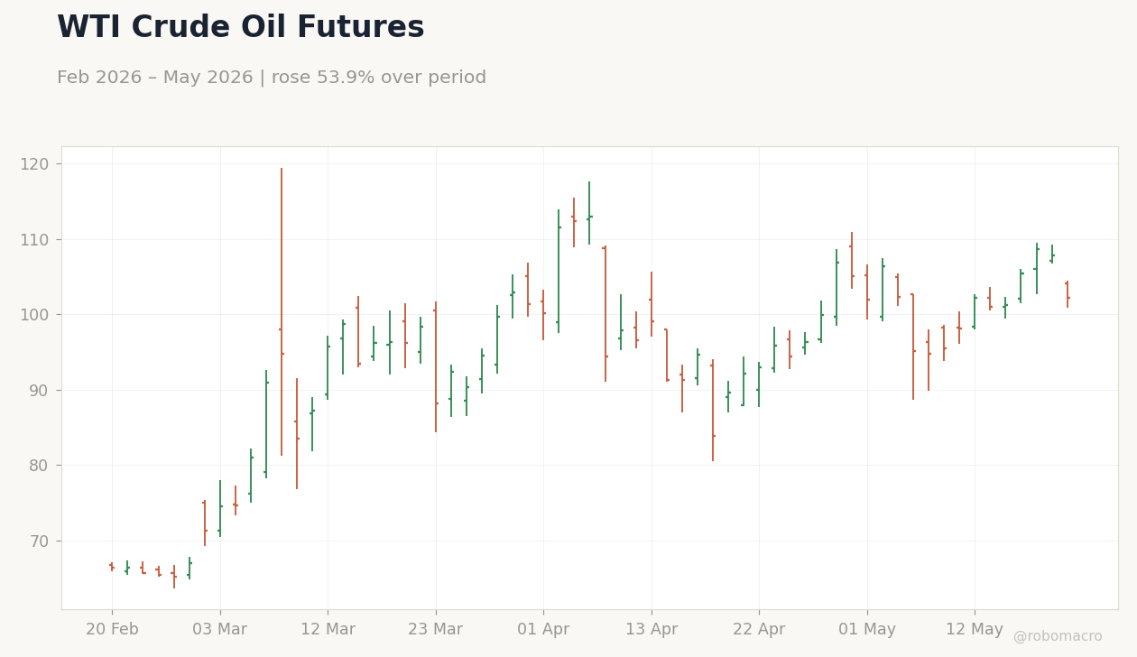 WTI Crude Oil Futures
