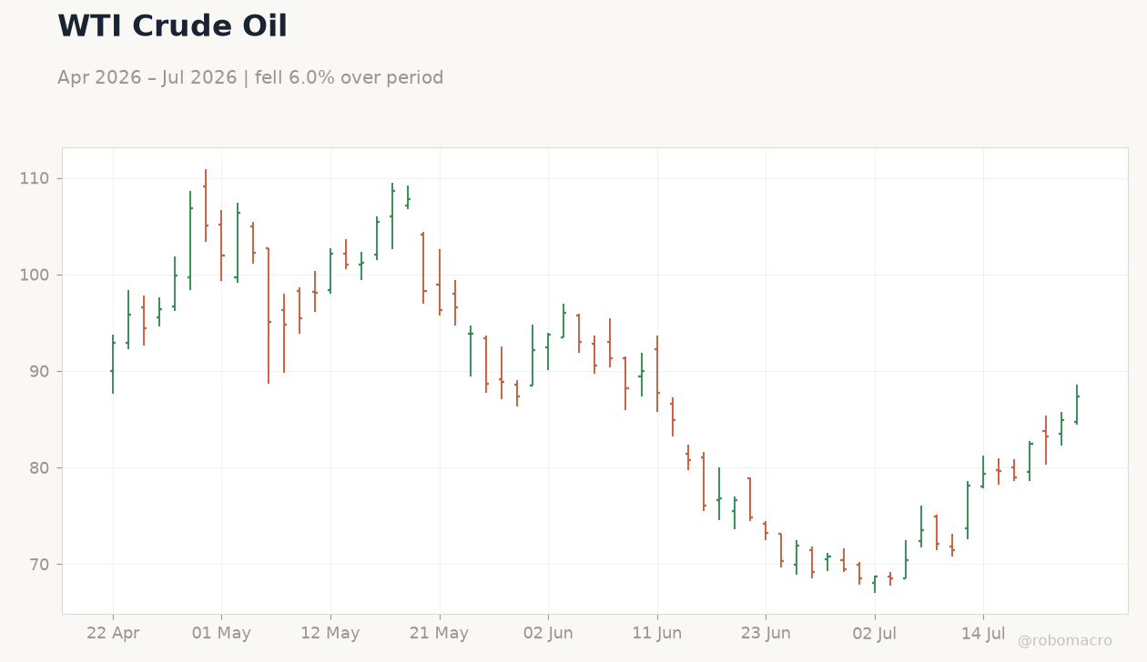 WTI Crude Oil