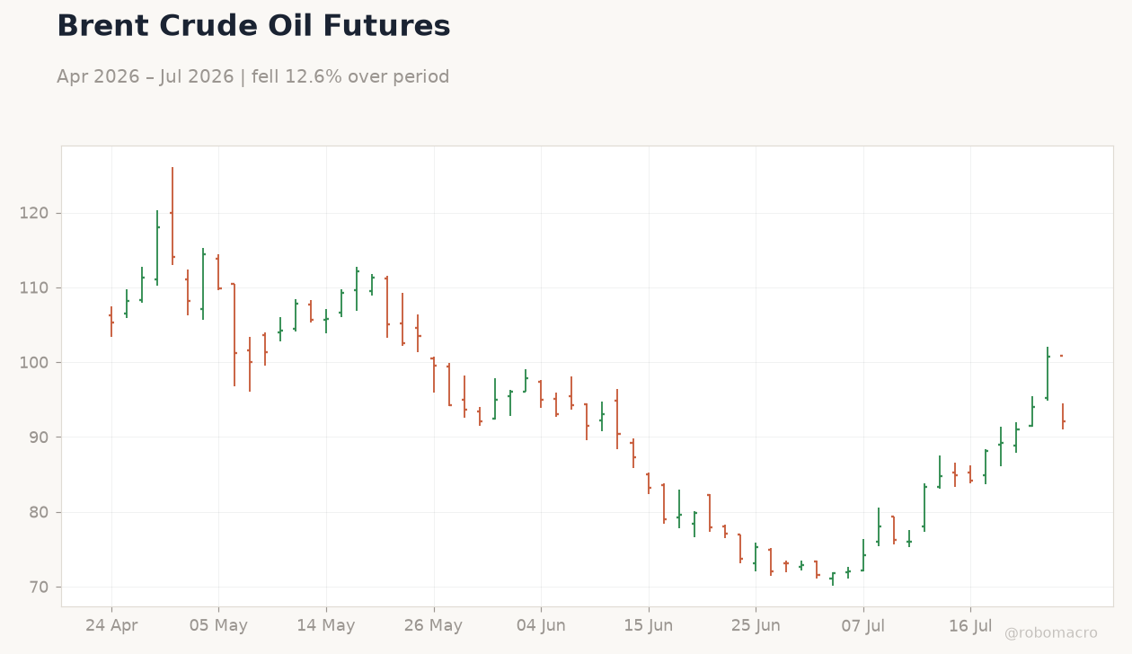 Brent Crude Oil Futures