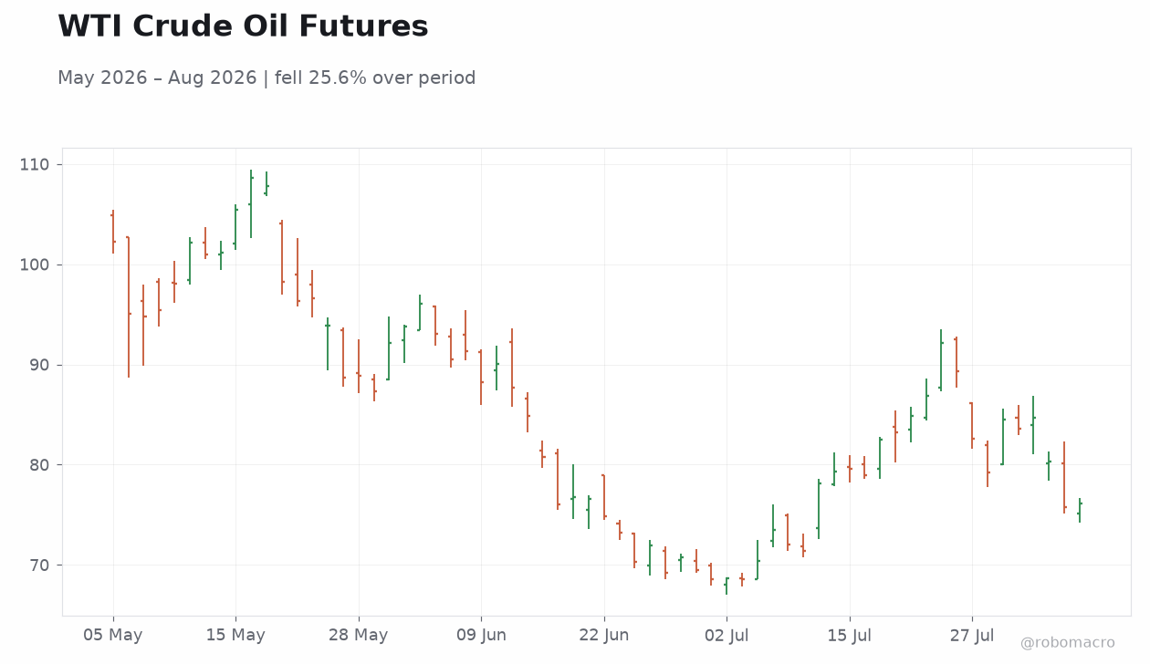 WTI Crude Oil Futures