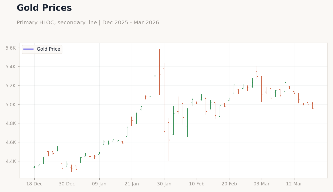 Gold Prices