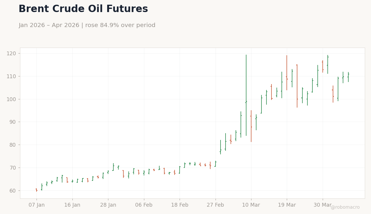 Brent Crude Oil Futures