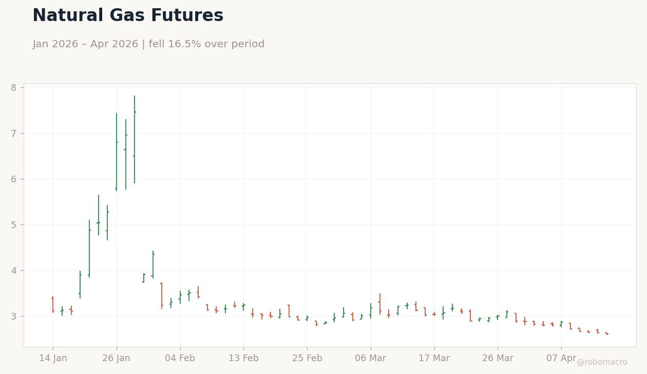 Natural Gas Futures