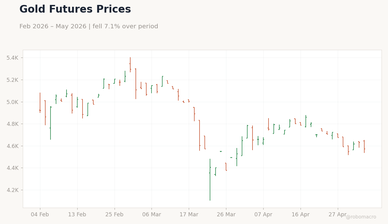 Gold Futures Prices