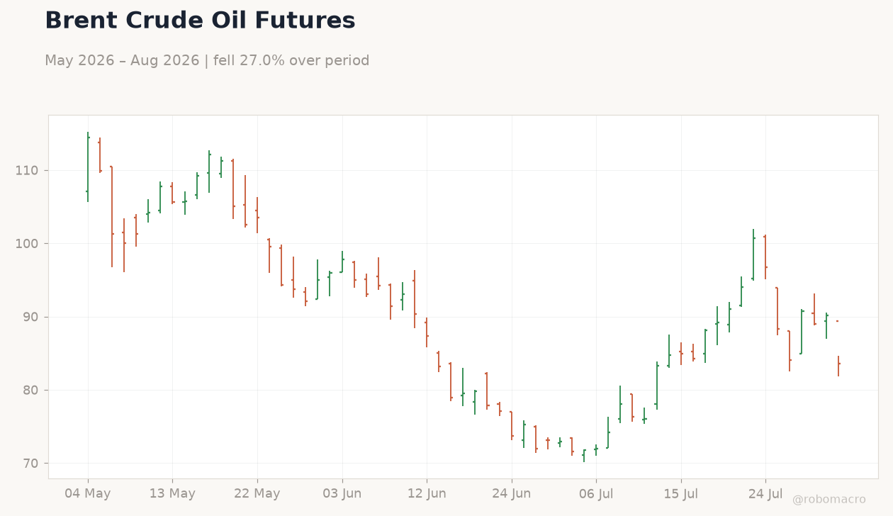 Brent Crude Oil Futures