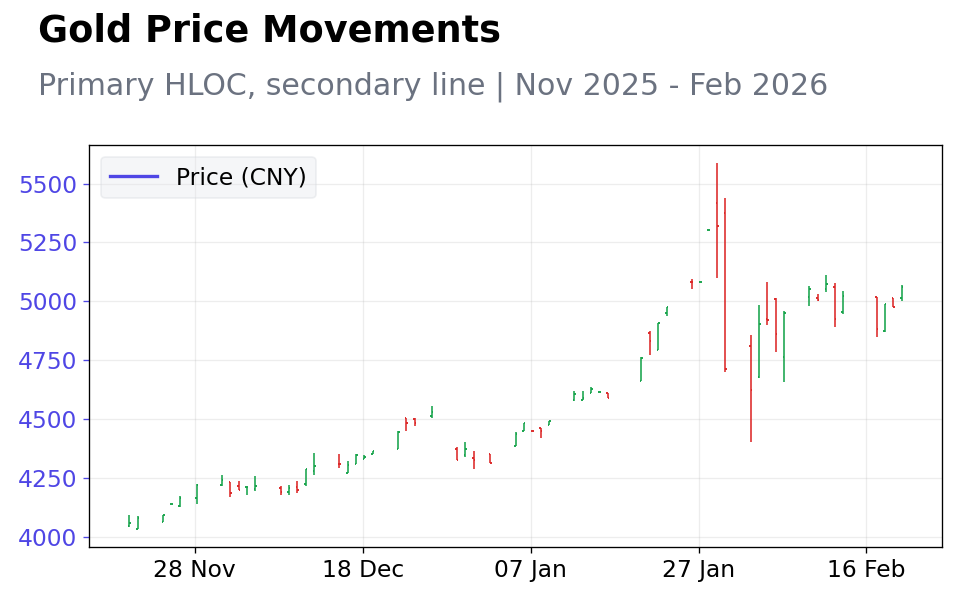 Chart 4