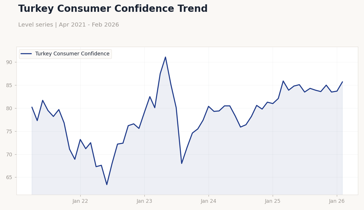 Turkey Consumer Confidence Trend