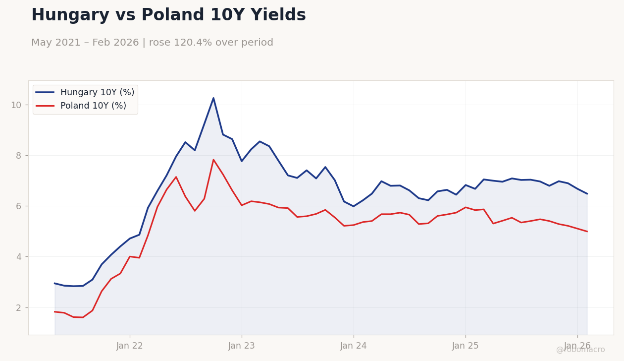 Hungary vs Poland 10Y Yields