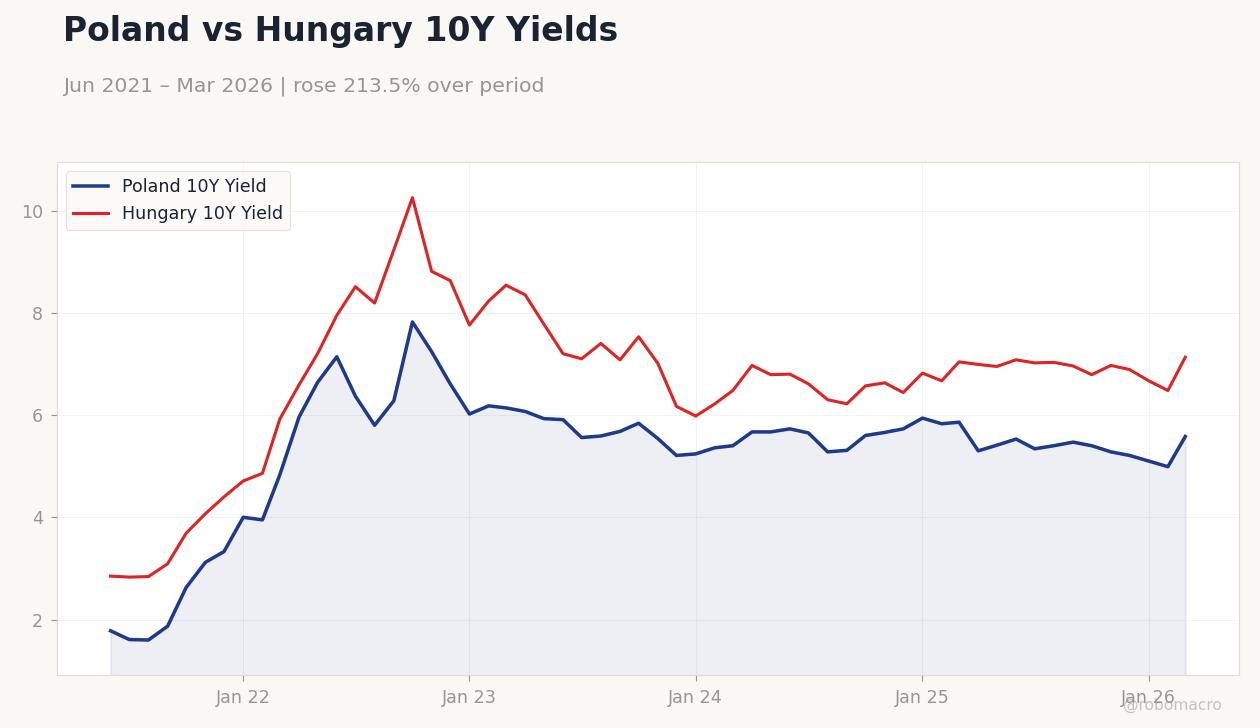 Poland vs Hungary 10Y Yields