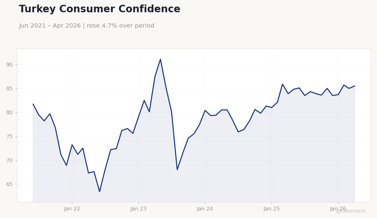 Turkey Consumer Confidence