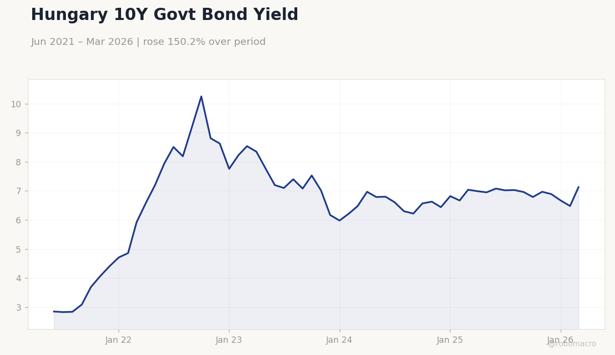 Hungary 10Y Govt Bond Yield