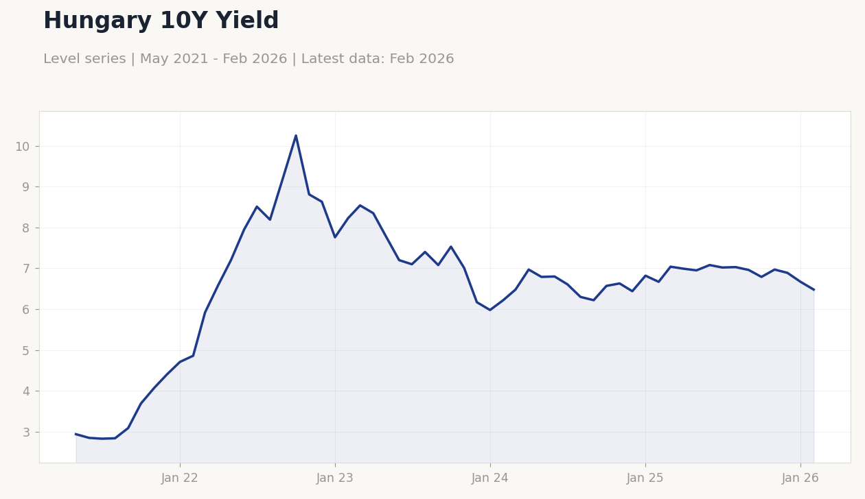 Hungary 10Y Yield