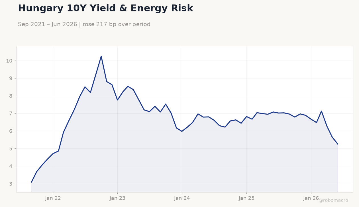 Hungary 10Y Yield & Energy Risk