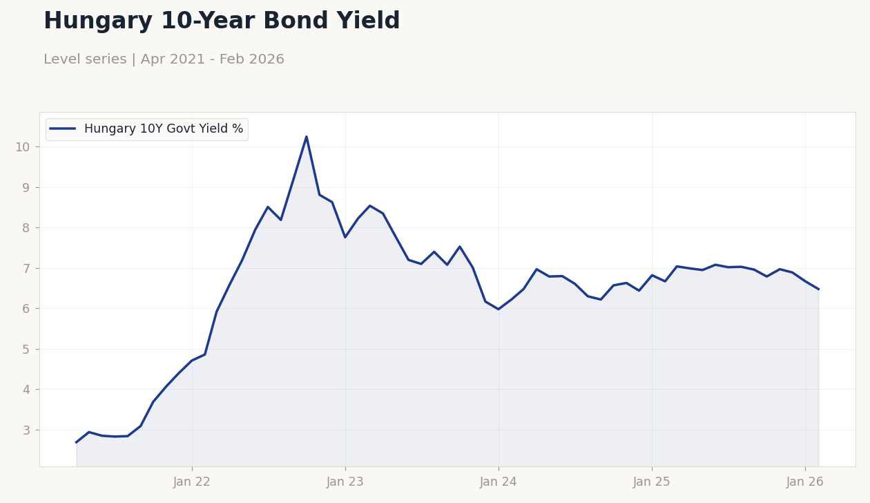 Hungary 10-Year Bond Yield