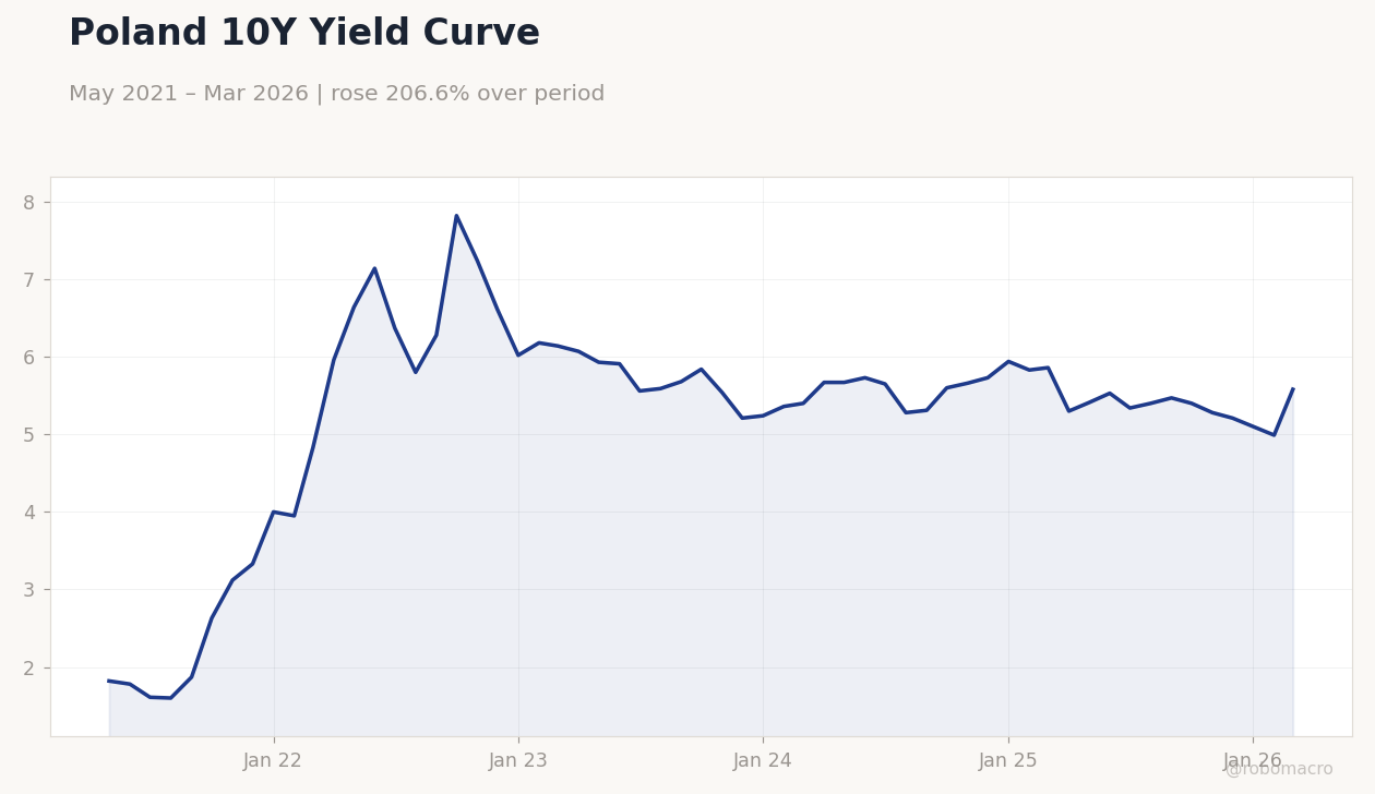 Poland 10Y Yield Curve