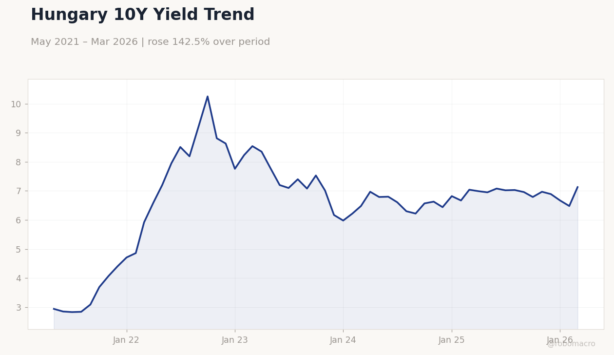 Hungary 10Y Yield Trend