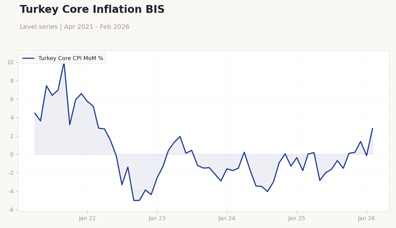 Turkey Core Inflation BIS