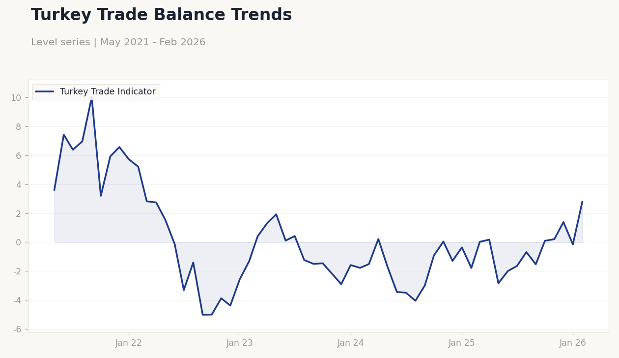Turkey Trade Balance Trends
