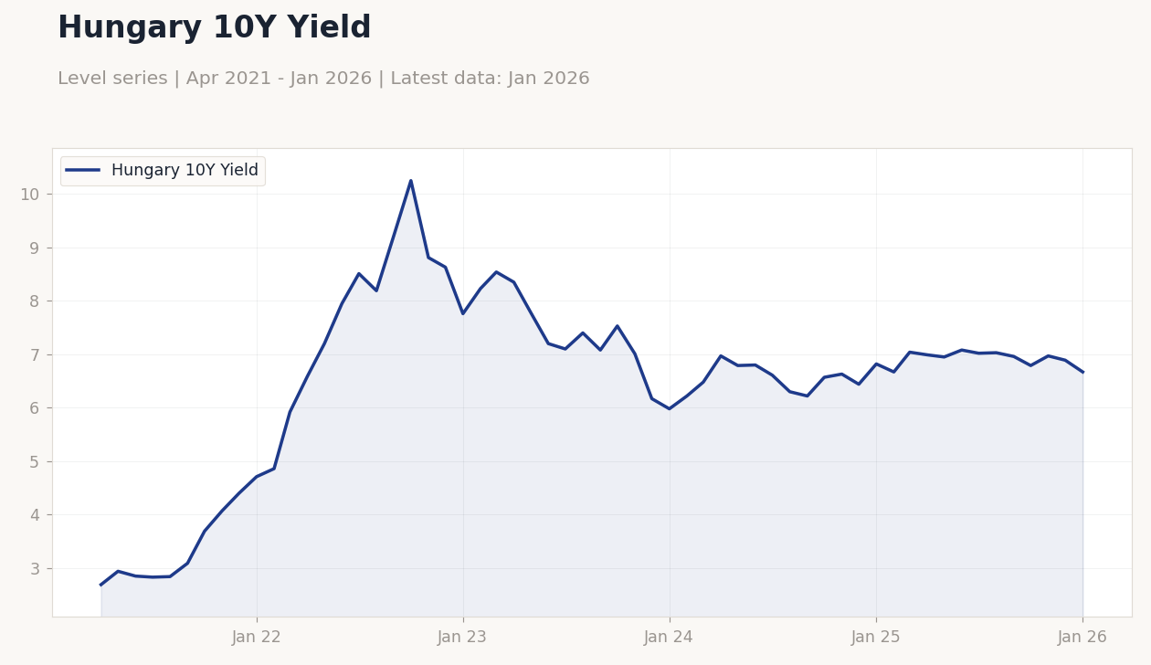 Hungary 10Y Yield