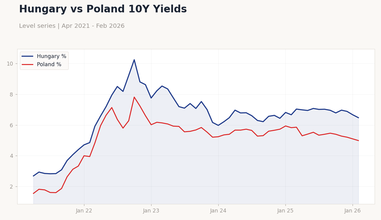 Hungary vs Poland 10Y Yields
