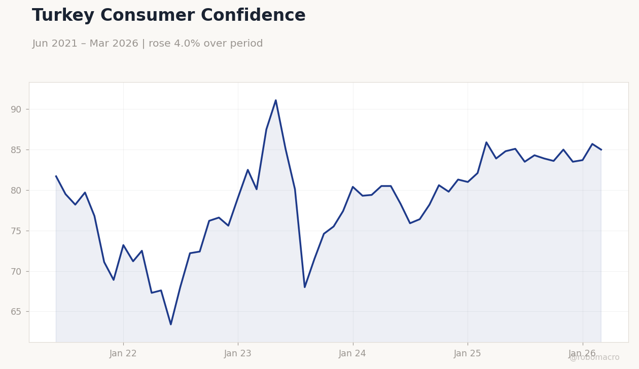 Turkey Consumer Confidence