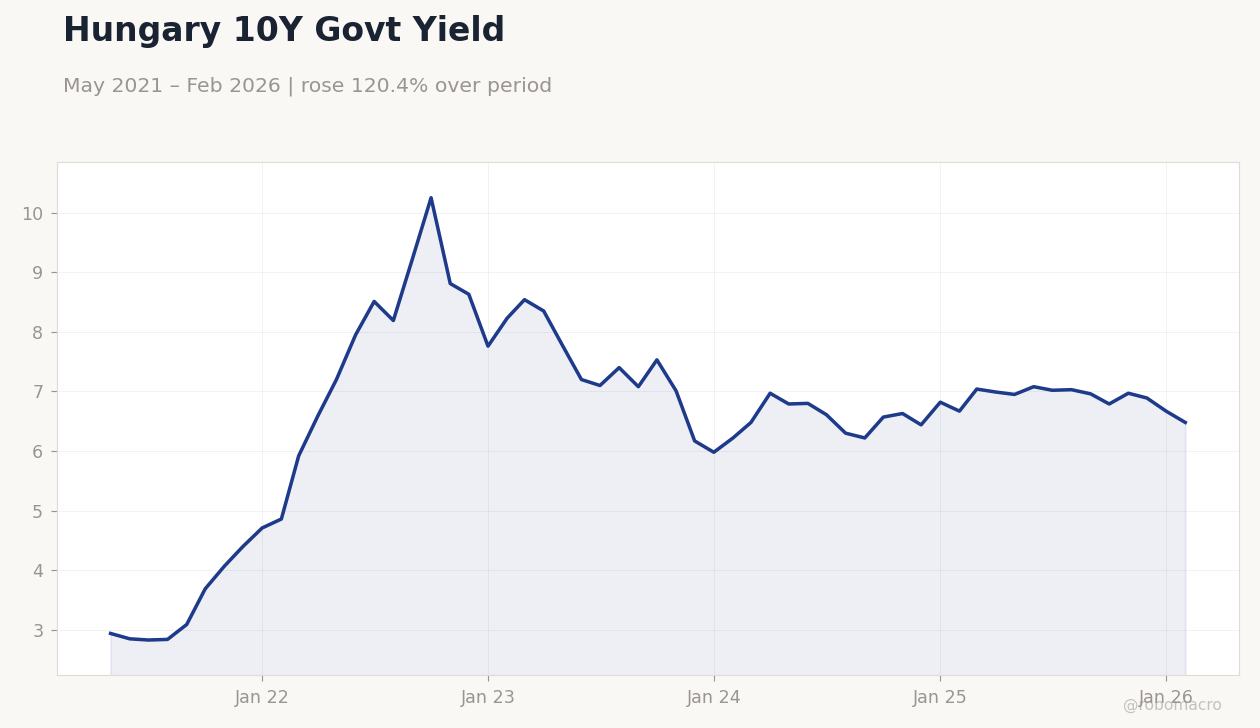 Hungary 10Y Govt Yield
