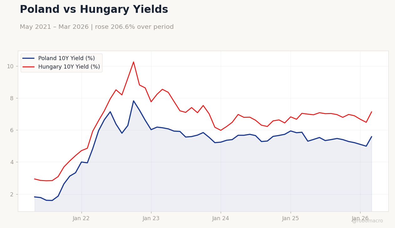 Poland vs Hungary Yields