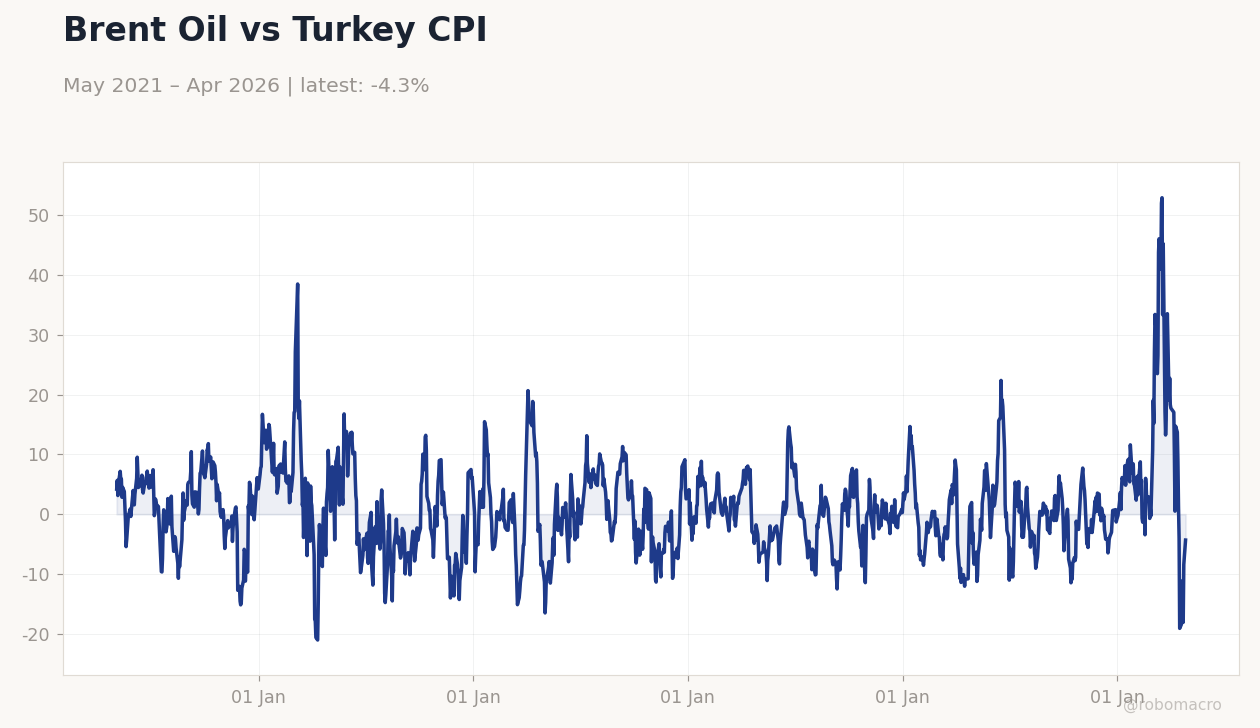 Brent Oil vs Turkey CPI